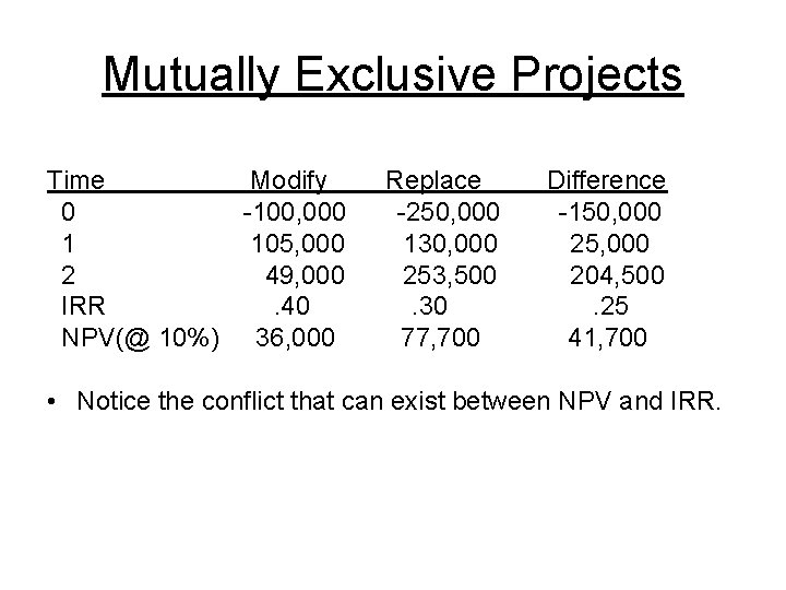 Mutually Exclusive Projects Time Modify 0 -100, 000 1 105, 000 2 49, 000