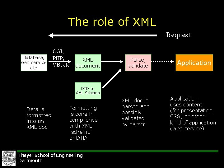 The role of XML Request Database, web service etc CGI, PHP, VB, etc XML