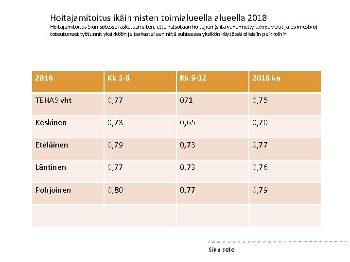 Hoitajamitoitus ikäihmisten toimialueella 2018 Hoitajamitoitus Siun sotessa lasketaan siten, että katsotaan hoitajien (siitä vähennetty