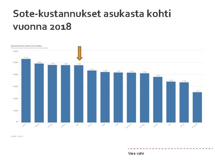 Sote-kustannukset asukasta kohti vuonna 2018 Siun sote 