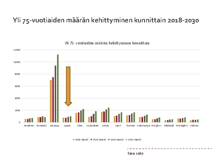 Yli 75 -vuotiaiden määrän kehittyminen kunnittain 2018 -2030 Yli 75 - vuotiaiden määrän kehittyminen