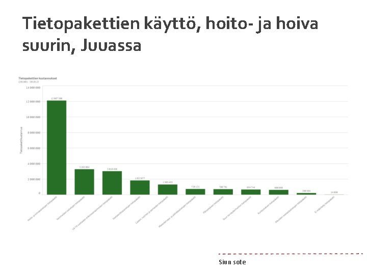 Tietopakettien käyttö, hoito- ja hoiva suurin, Juuassa Siun sote 