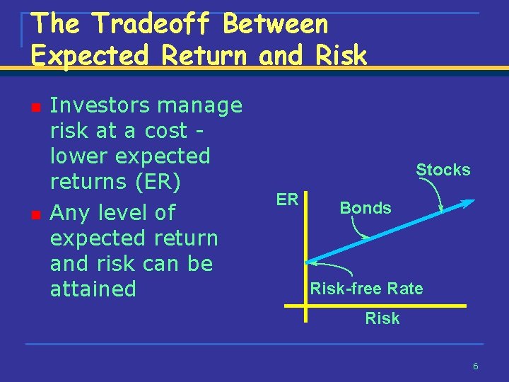 The Tradeoff Between Expected Return and Risk n n Investors manage risk at a