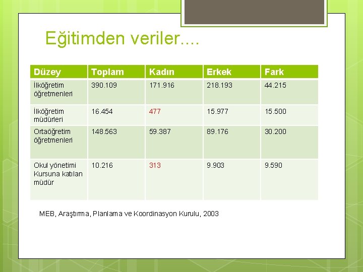 Eğitimden veriler. . Düzey Toplam Kadın Erkek Fark İlköğretim öğretmenleri 390. 109 171. 916