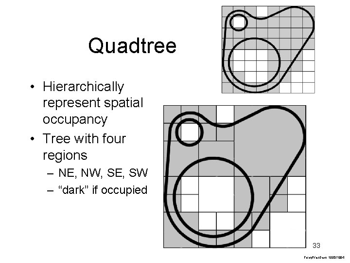 Quadtree • Hierarchically represent spatial occupancy • Tree with four regions – NE, NW,