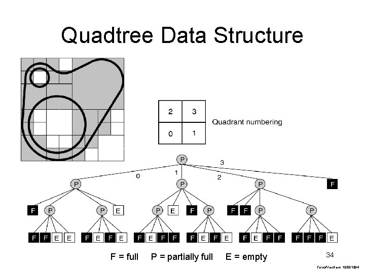 Quadtree Data Structure F = full P = partially full E = empty 34