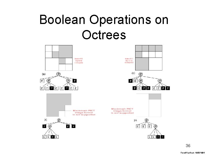 Boolean Operations on Octrees 36 Foley/Van. Dam, 1990/1994 