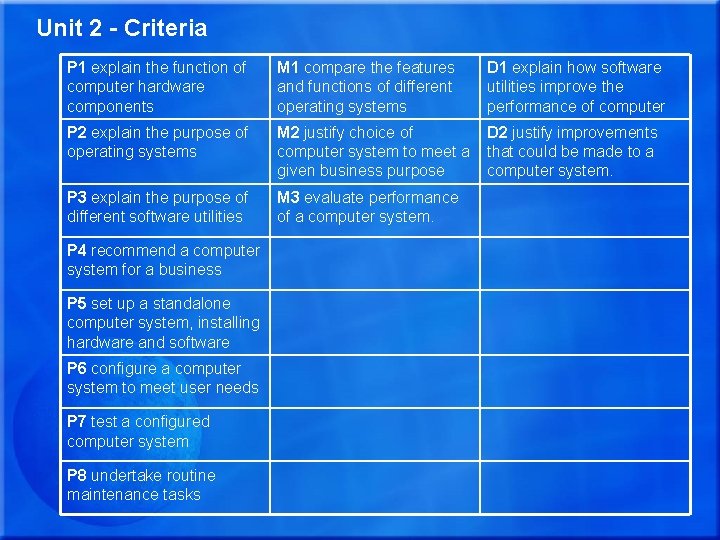 Unit 2 - Criteria P 1 explain the function of computer hardware components M Unit 2 - Criteria P 1 explain the function of computer hardware components M