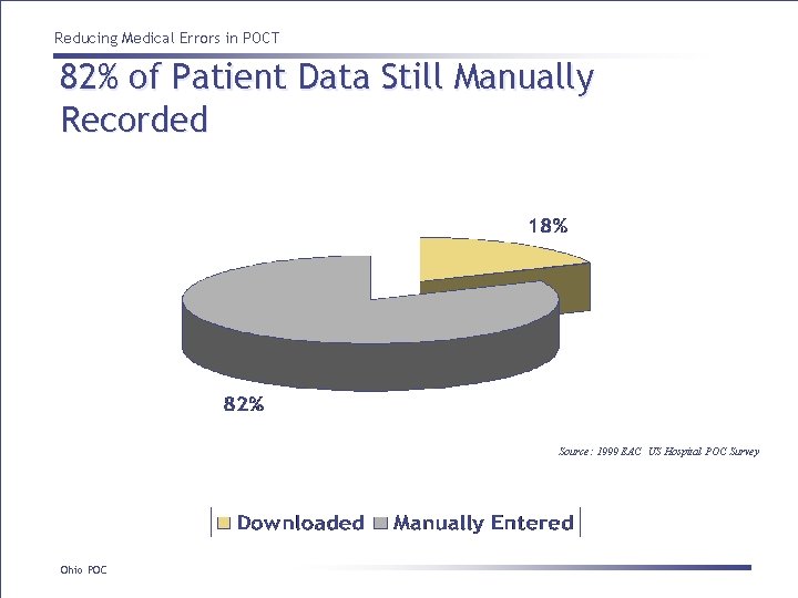 Reducing Medical Errors in POCT 82% of Patient Data Still Manually Recorded Source: 1999 Reducing Medical Errors in POCT 82% of Patient Data Still Manually Recorded Source: 1999