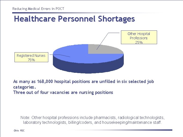 Reducing Medical Errors in POCT Healthcare Personnel Shortages Other Hospital Professions 25% Registered Nurses Reducing Medical Errors in POCT Healthcare Personnel Shortages Other Hospital Professions 25% Registered Nurses