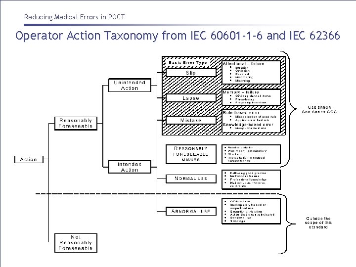Reducing Medical Errors in POCT Operator Action Taxonomy from IEC 60601 -1 -6 and Reducing Medical Errors in POCT Operator Action Taxonomy from IEC 60601 -1 -6 and