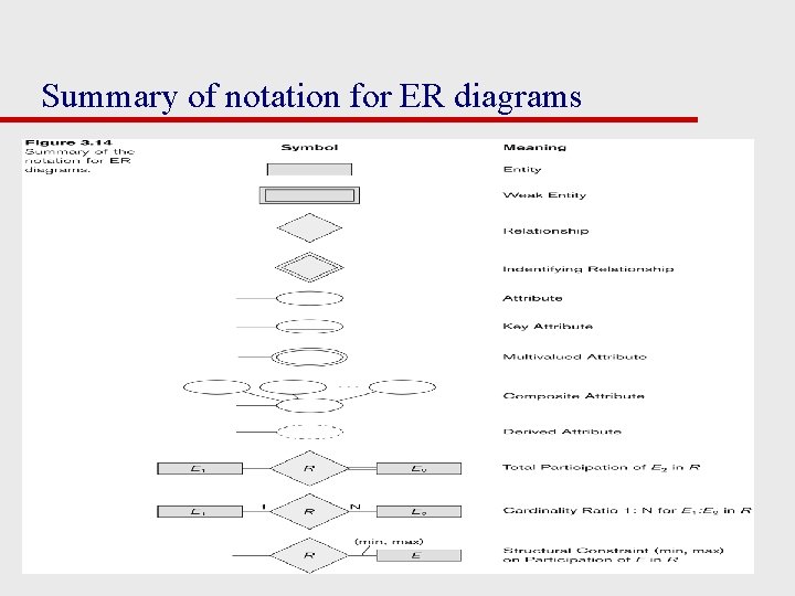 Summary of notation for ER diagrams Slide 3 - 2 