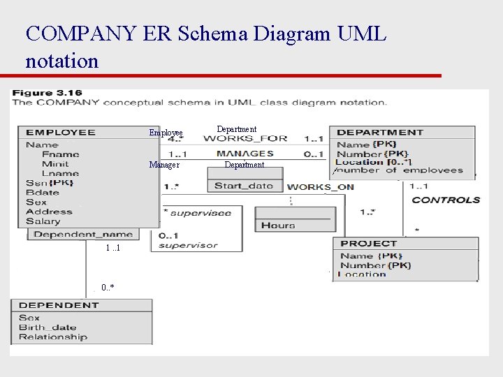 COMPANY ER Schema Diagram UML notation Employee Manager 1. . 1 0. . *