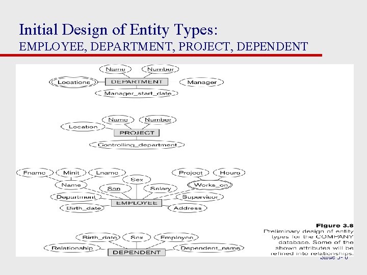 Initial Design of Entity Types: EMPLOYEE, DEPARTMENT, PROJECT, DEPENDENT Slide 3 - 6 