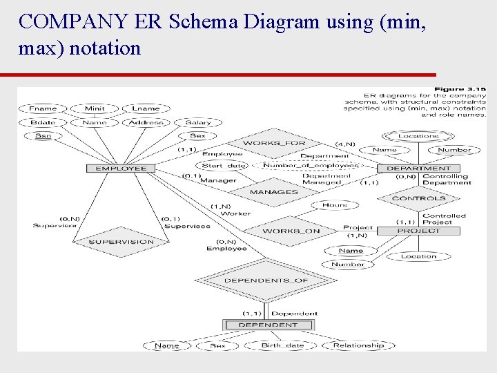 COMPANY ER Schema Diagram using (min, max) notation Slide 3 - 7 