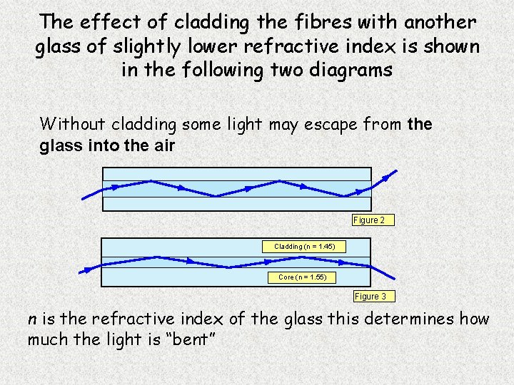 The effect of cladding the fibres with another glass of slightly lower refractive index The effect of cladding the fibres with another glass of slightly lower refractive index