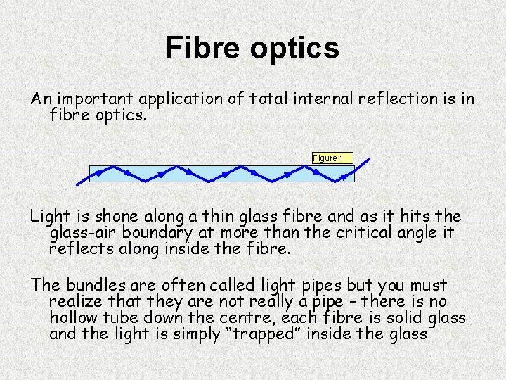 Fibre optics An important application of total internal reflection is in fibre optics. Figure Fibre optics An important application of total internal reflection is in fibre optics. Figure