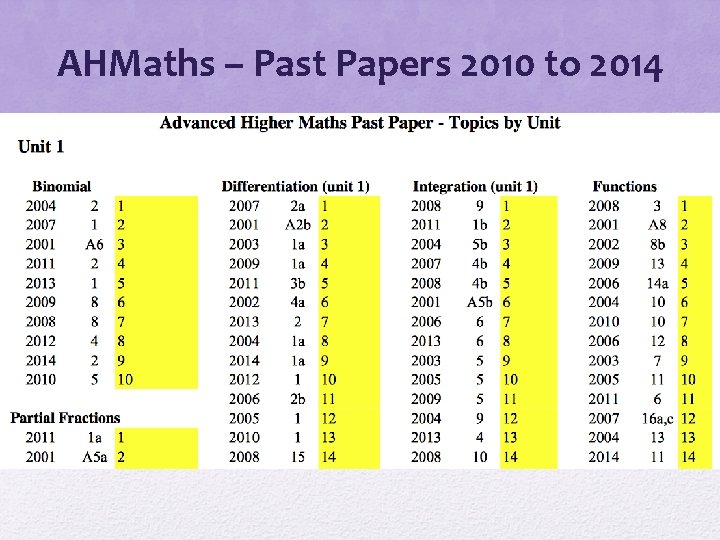 AHMaths – Past Papers 2010 to 2014 