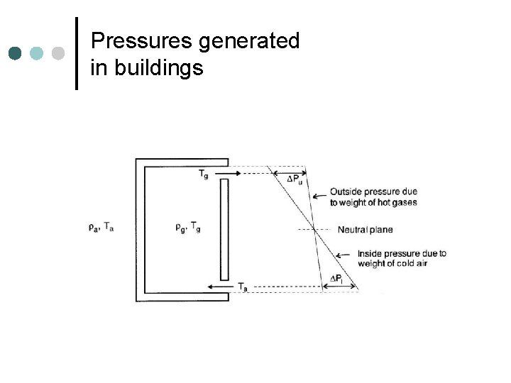 Pressures generated in buildings 