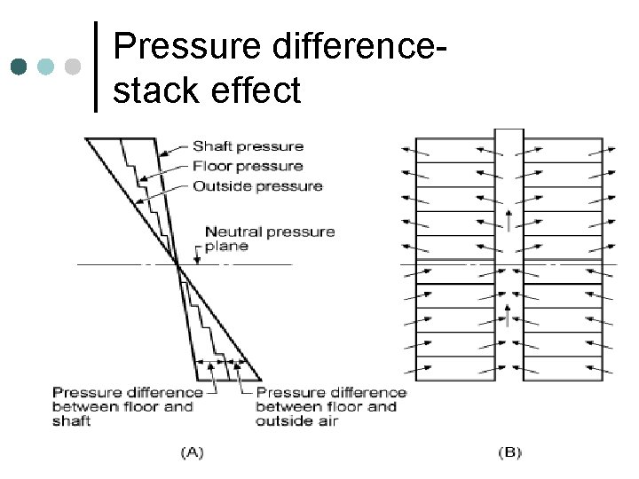 Pressure differencestack effect 