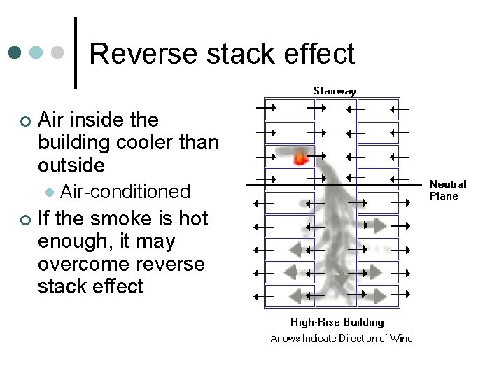 Reverse stack effect ¢ Air inside the building cooler than outside l ¢ Air-conditioned