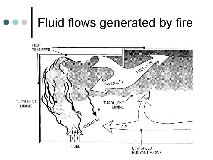 Fluid flows generated by fire 