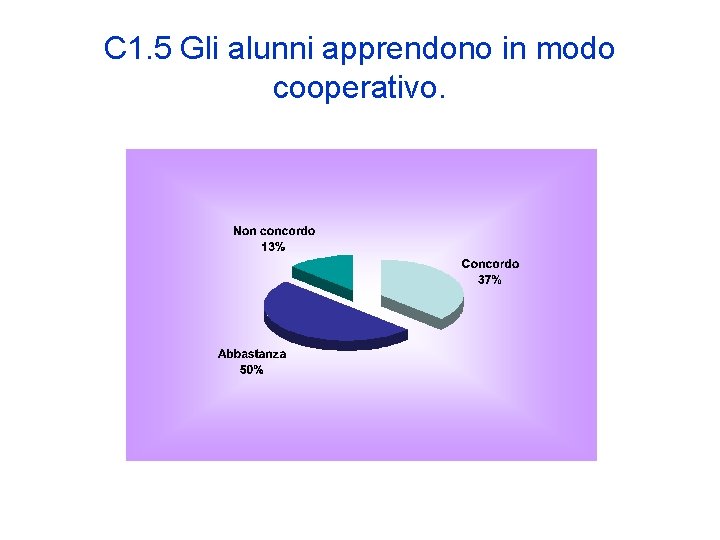 C 1. 5 Gli alunni apprendono in modo cooperativo. 