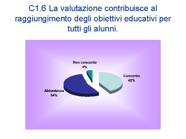 C 1. 6 La valutazione contribuisce al raggiungimento degli obiettivi educativi per tutti gli