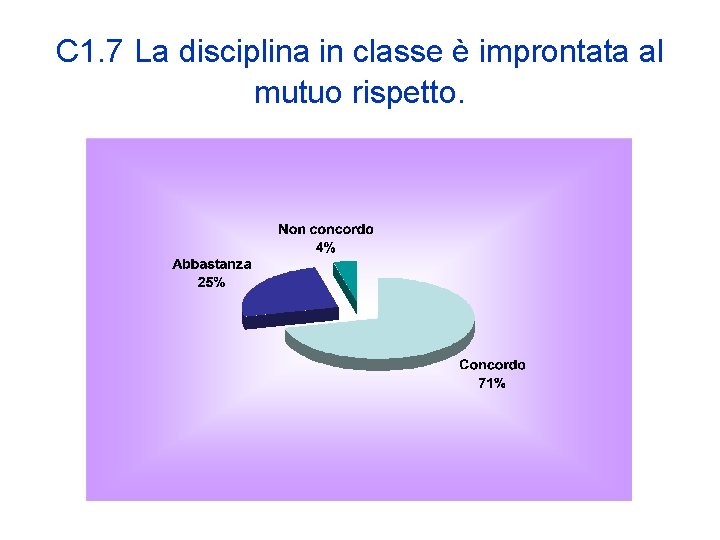 C 1. 7 La disciplina in classe è improntata al mutuo rispetto. 