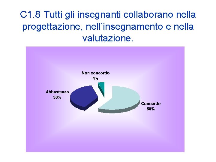 C 1. 8 Tutti gli insegnanti collaborano nella progettazione, nell’insegnamento e nella valutazione. 