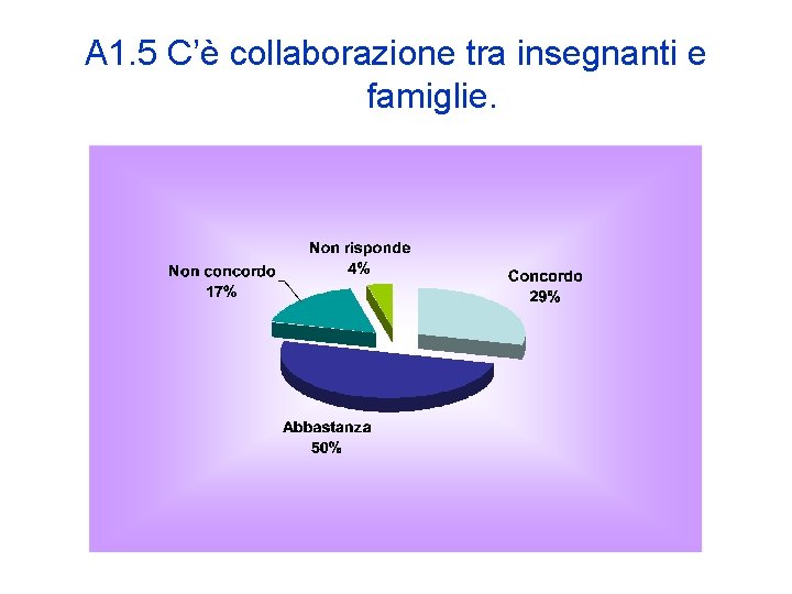 A 1. 5 C’è collaborazione tra insegnanti e famiglie. 