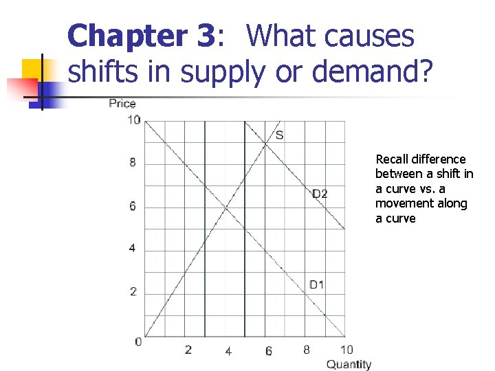 Chapter 3: What causes shifts in supply or demand? Recall difference between a shift Chapter 3: What causes shifts in supply or demand? Recall difference between a shift