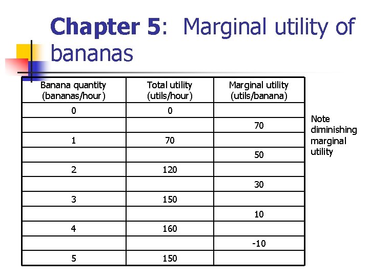Chapter 5: Marginal utility of bananas Banana quantity (bananas/hour) Total utility (utils/hour) 0 0 Chapter 5: Marginal utility of bananas Banana quantity (bananas/hour) Total utility (utils/hour) 0 0
