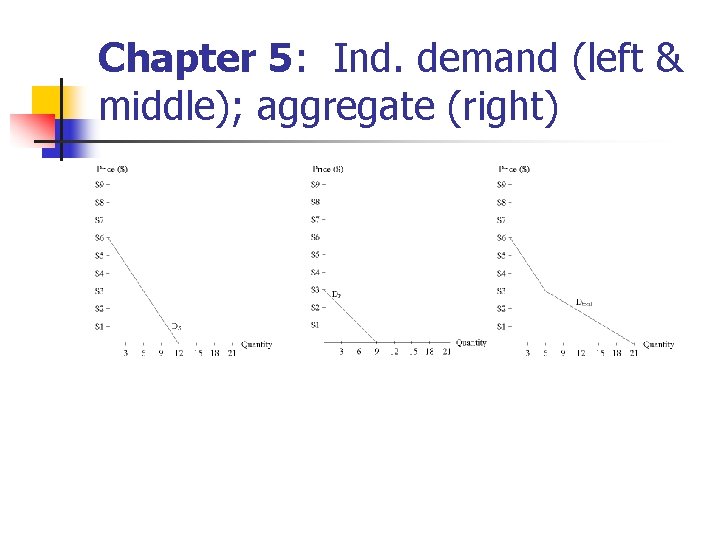 Chapter 5: Ind. demand (left & middle); aggregate (right) Chapter 5: Ind. demand (left & middle); aggregate (right)