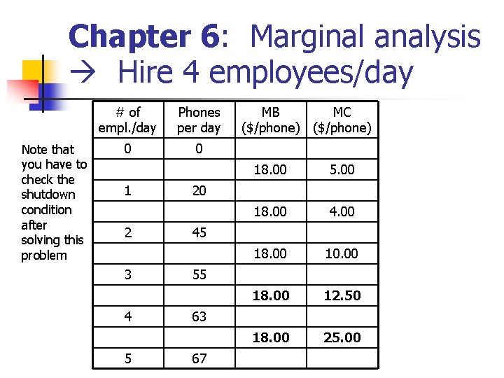 Chapter 6: Marginal analysis Hire 4 employees/day Note that you have to check the Chapter 6: Marginal analysis Hire 4 employees/day Note that you have to check the