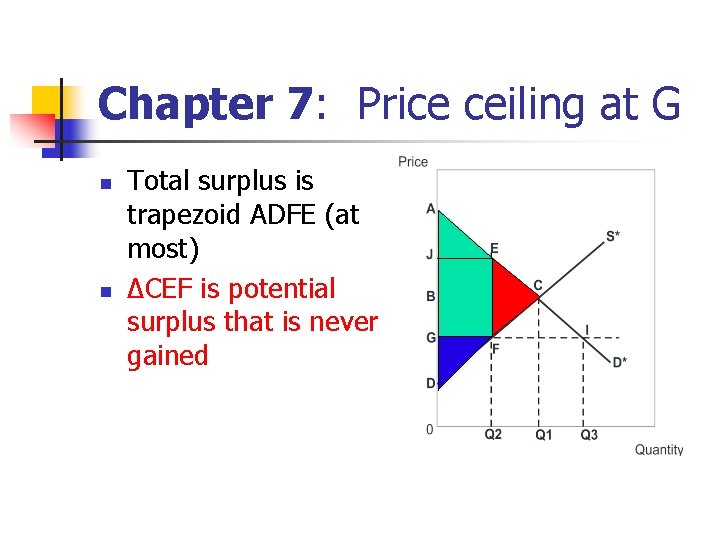 Chapter 7: Price ceiling at G n n Total surplus is trapezoid ADFE (at Chapter 7: Price ceiling at G n n Total surplus is trapezoid ADFE (at