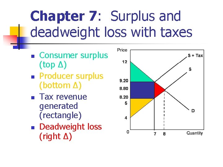 Chapter 7: Surplus and deadweight loss with taxes n n Consumer surplus (top Δ) Chapter 7: Surplus and deadweight loss with taxes n n Consumer surplus (top Δ)