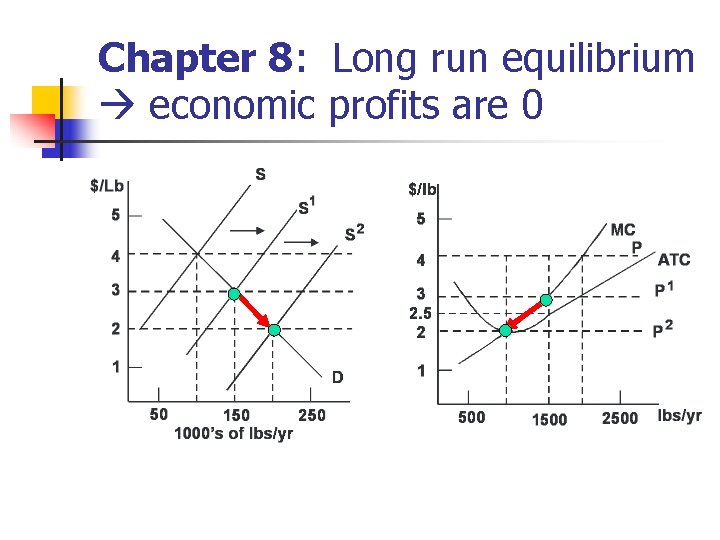 Chapter 8: Long run equilibrium economic profits are 0 Chapter 8: Long run equilibrium economic profits are 0