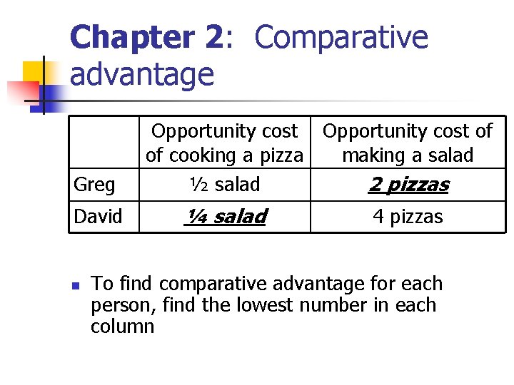 Chapter 2: Comparative advantage Greg David n Opportunity cost of of cooking a pizza Chapter 2: Comparative advantage Greg David n Opportunity cost of of cooking a pizza
