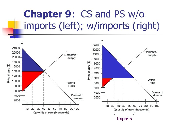 Chapter 9: CS and PS w/o imports (left); w/imports (right) Imports Chapter 9: CS and PS w/o imports (left); w/imports (right) Imports