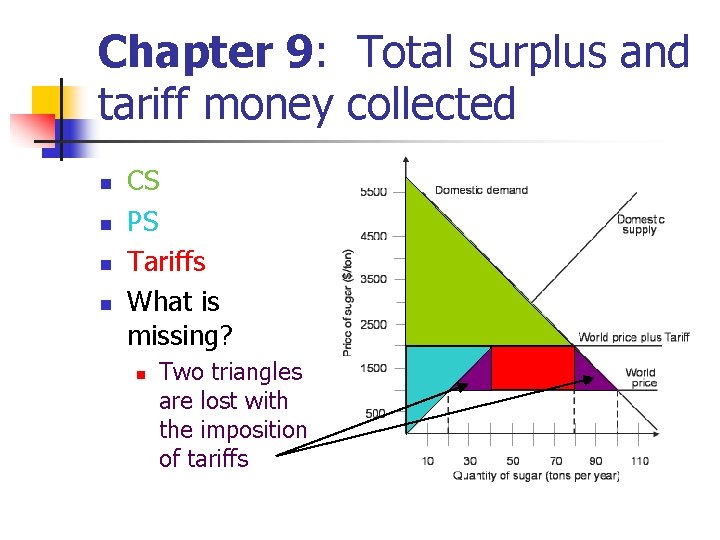 Chapter 9: Total surplus and tariff money collected n n CS PS Tariffs What Chapter 9: Total surplus and tariff money collected n n CS PS Tariffs What