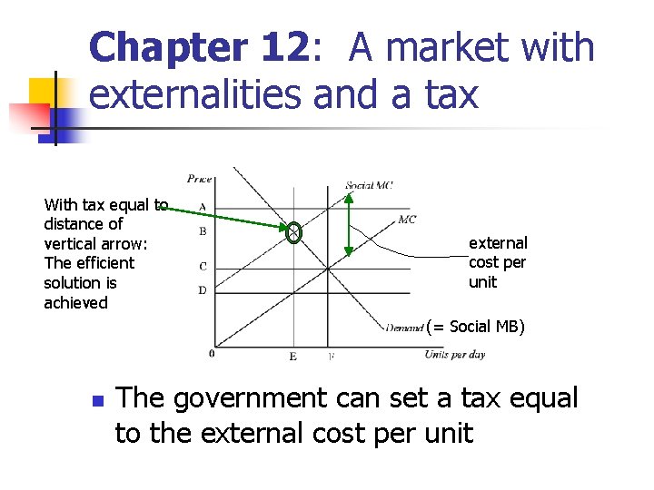 Chapter 12: A market with externalities and a tax With tax equal to distance Chapter 12: A market with externalities and a tax With tax equal to distance