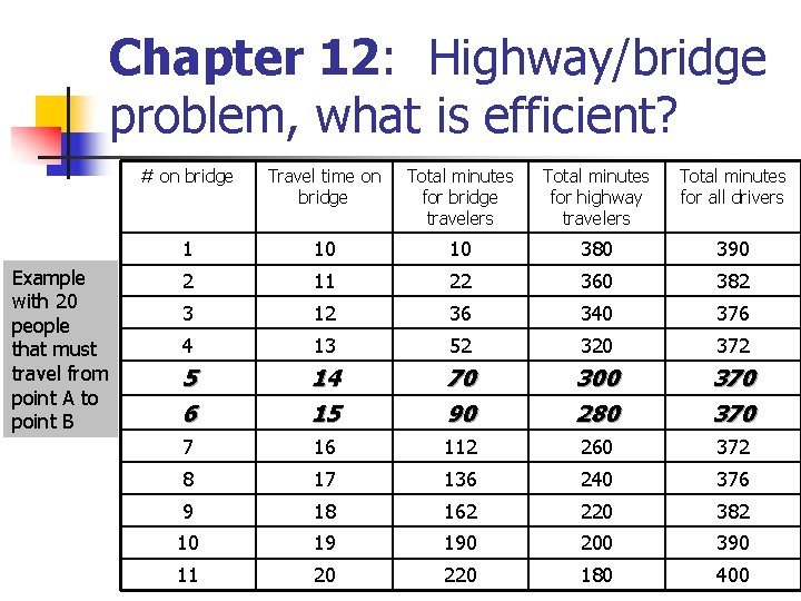 Chapter 12: Highway/bridge problem, what is efficient? Example with 20 people that must travel Chapter 12: Highway/bridge problem, what is efficient? Example with 20 people that must travel