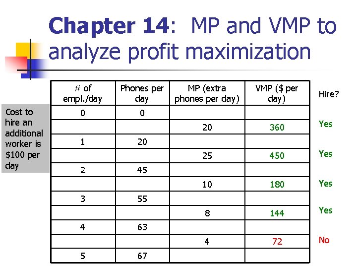 Chapter 14: MP and VMP to analyze profit maximization # of empl. /day Cost Chapter 14: MP and VMP to analyze profit maximization # of empl. /day Cost