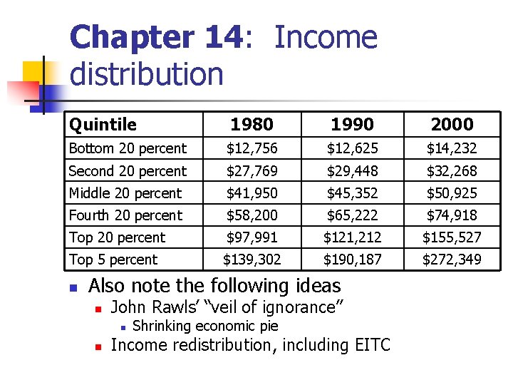 Chapter 14: Income distribution Quintile 1980 1990 2000 Bottom 20 percent $12, 756 $12, Chapter 14: Income distribution Quintile 1980 1990 2000 Bottom 20 percent $12, 756 $12,