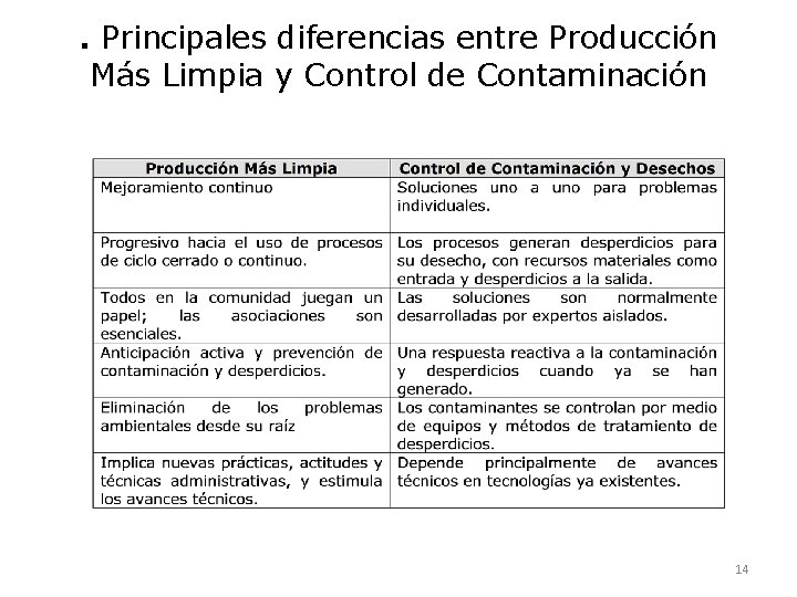 . Principales diferencias entre Producción Más Limpia y Control de Contaminación 14 