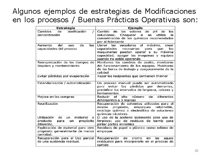 Algunos ejemplos de estrategias de Modificaciones en los procesos / Buenas Prácticas Operativas son: