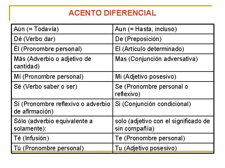 ACENTO DIFERENCIAL Aún (= Todavía) Aun (= Hasta, incluso) Dé (Verbo dar) De (Preposición) ACENTO DIFERENCIAL Aún (= Todavía) Aun (= Hasta, incluso) Dé (Verbo dar) De (Preposición)