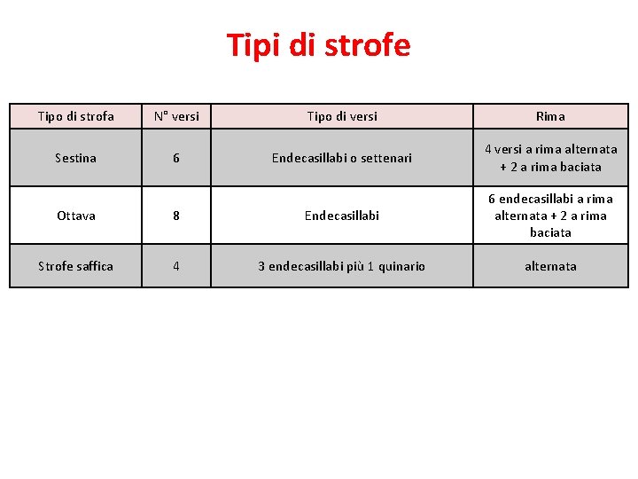 Tipi di strofe Tipo di strofa N° versi Tipo di versi Rima Sestina 6