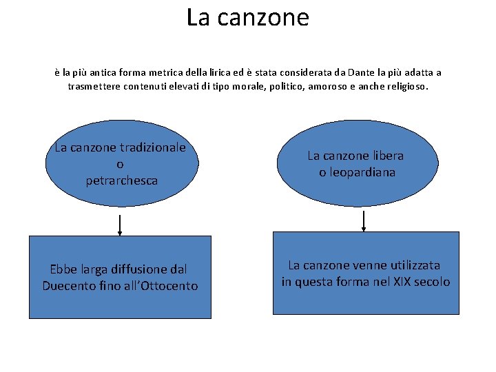 La canzone è la più antica forma metrica della lirica ed è stata considerata